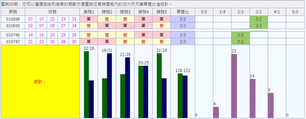 天天樂拖牌抓牌密技-奇偶趨勢