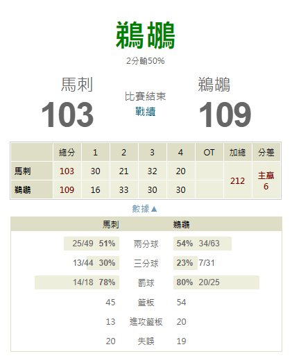 【NBA 賽事分析】Molly-NBA 戰績預測 2/26 NBA 紐奧良鵜鶘(主) vs 聖安東尼奧馬刺