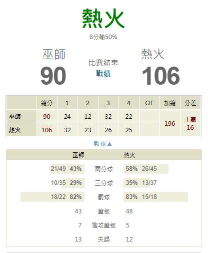 【NBA 賽事分析】Molly-NBA 戰績預測 3/4 NBA 邁阿密熱火(主) vs 華盛頓巫師