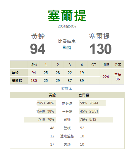 【NBA 賽事分析】Molly-NBA 戰績預測 4/12 波士頓塞爾蒂克(主) vs 夏洛特黃蜂