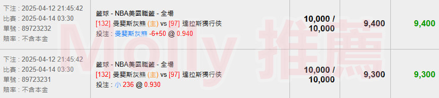 【NBA 賽事分析】usdt娛樂城Molly-NBA 戰績預測 4/14 曼斐斯灰熊(主) vs 達拉斯獨行俠 2 【NBA 賽事分析】Molly-NBA 戰績預測 4/14 曼斐斯灰熊(主) vs 達拉斯獨行俠