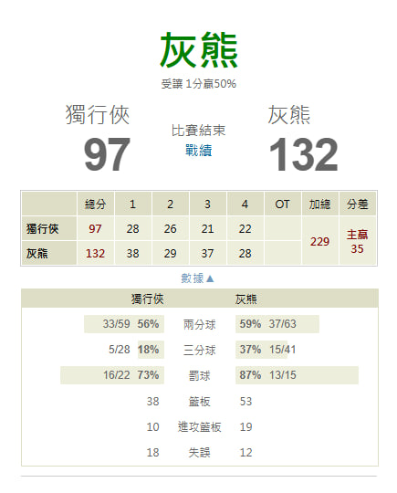 【NBA 賽事分析】usdt娛樂城Molly-NBA 戰績預測 4/14 曼斐斯灰熊(主) vs 達拉斯獨行俠 3 【NBA 賽事分析】Molly-NBA 戰績預測 4/14 曼斐斯灰熊(主) vs 達拉斯獨行俠